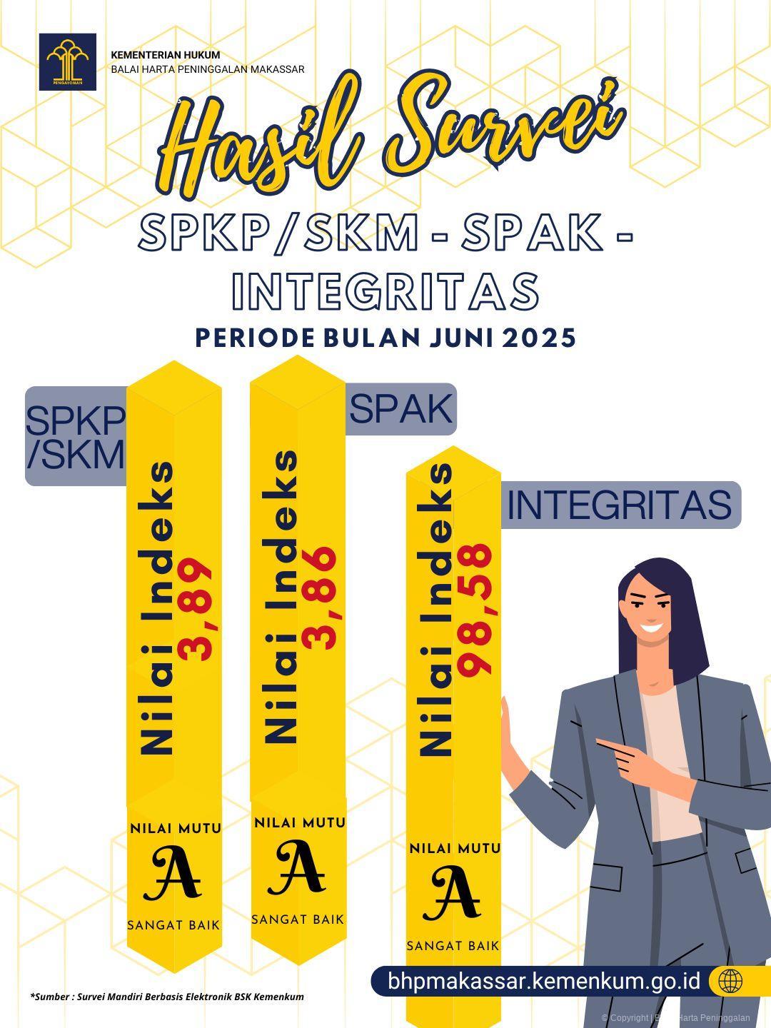 Hasil Survei SPKP/SKM-SPAK-INTEGRITAS BULAN JUNI 2025